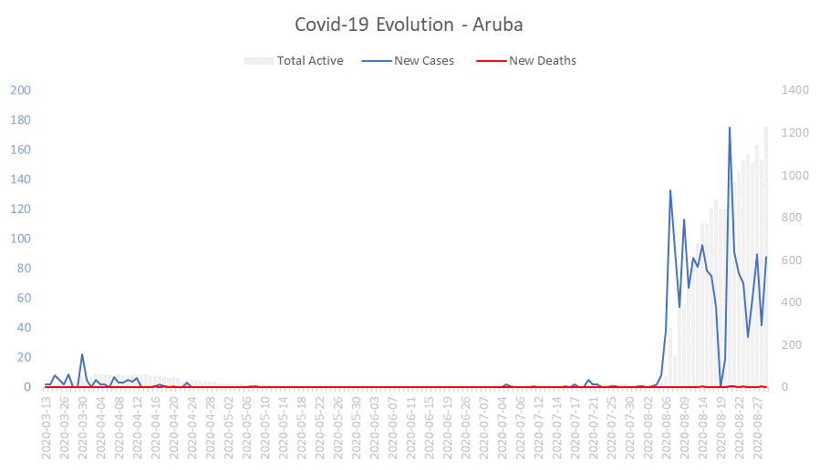 Corona Virus Pandemic Evolution Chart: Aruba 