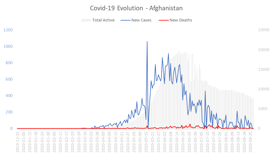 Corona Virus Pandemic Evolution Chart: Afghanistan 