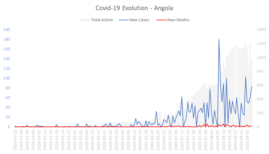 Corona Virus Pandemic Evolution Chart: Angola 