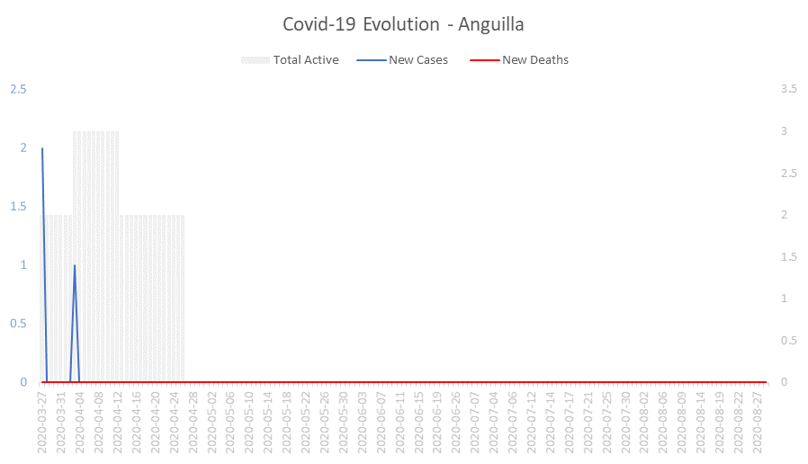 Corona Virus Pandemic Evolution Chart: Anguilla 