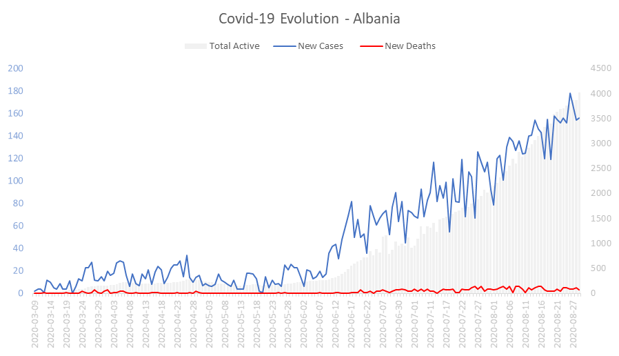 Corona Virus Pandemic Evolution Chart: Albania 