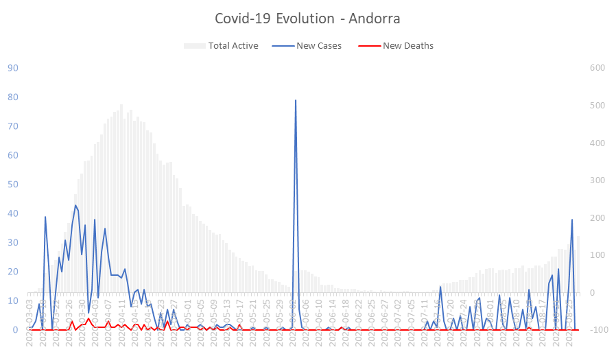 Corona Virus Pandemic Evolution Chart: Andorra 