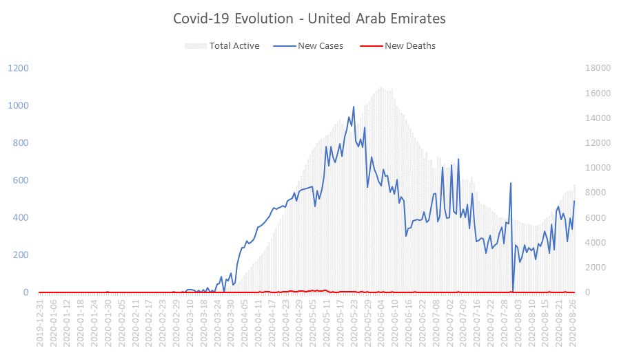 Corona Virus Pandemic Evolution Chart: United Arab Emirates 