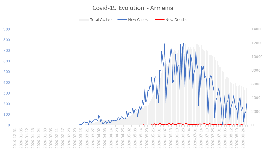 Corona Virus Pandemic Evolution Chart: Armenia 