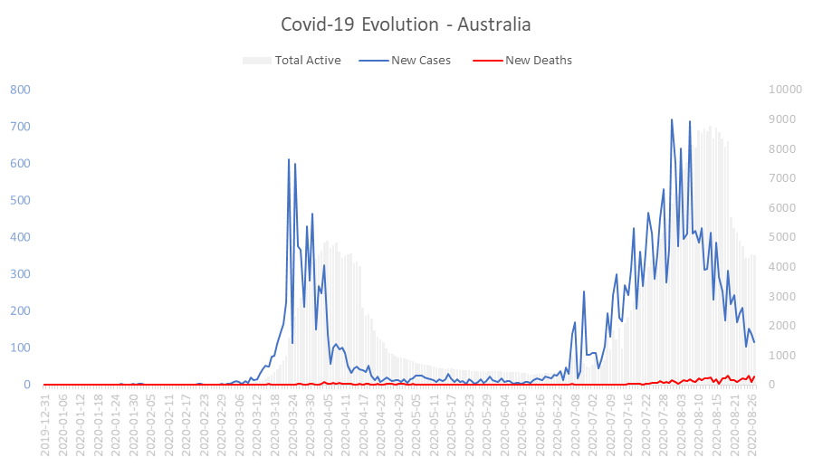 Corona Virus Pandemic Evolution Chart: Australia 