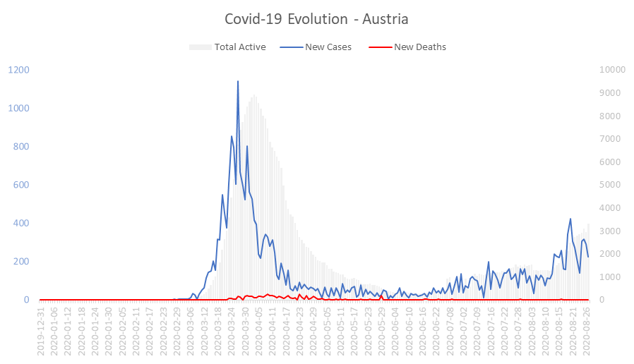 Corona Virus Pandemic Evolution Chart: Austria 