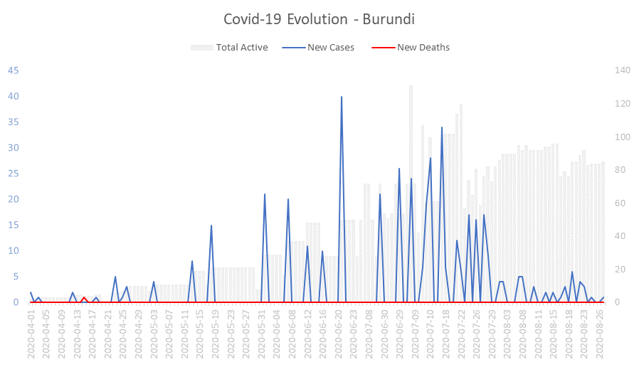Corona Virus Pandemic Evolution Chart: Burundi 