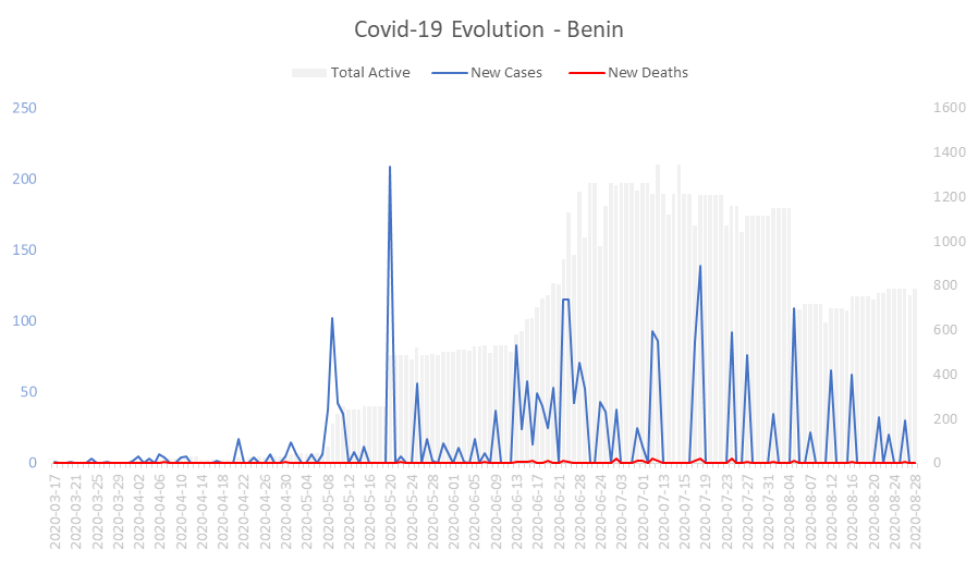 Corona Virus Pandemic Evolution Chart: Benin 