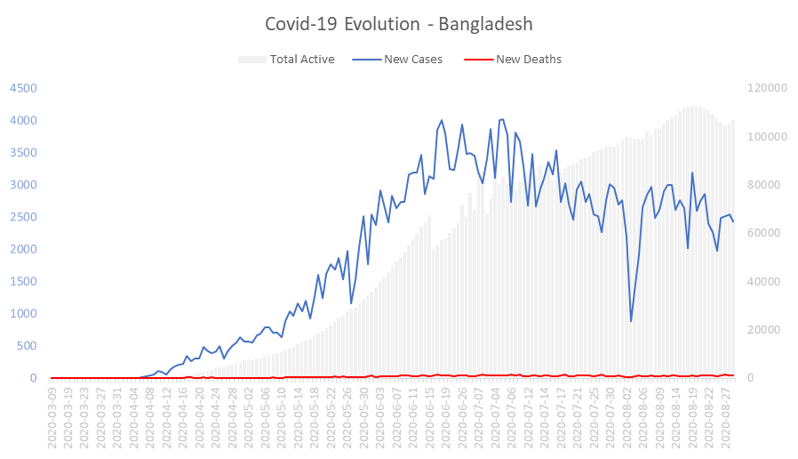 Corona Virus Pandemic Evolution Chart: Bangladesh 