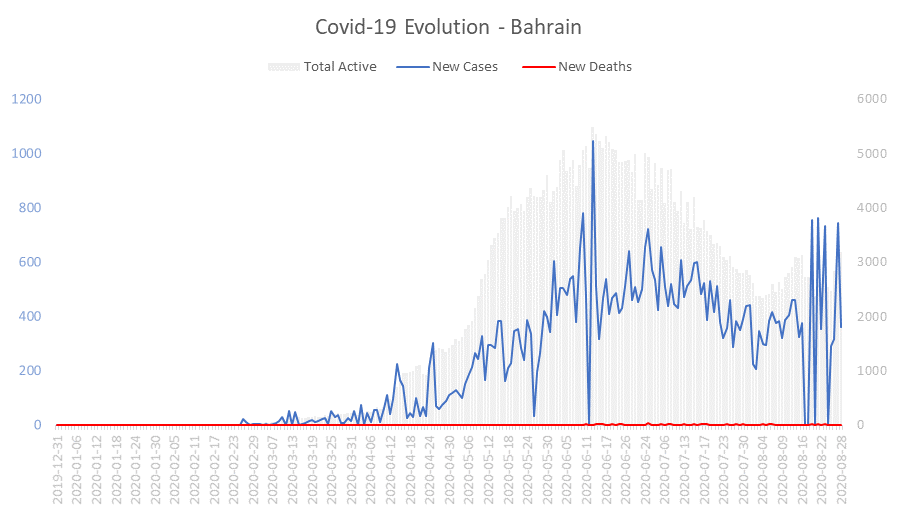 Corona Virus Pandemic Evolution Chart: Bahrain 