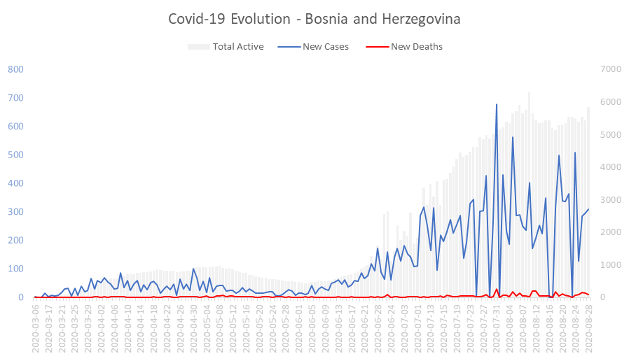 Corona Virus Pandemic Evolution Chart: Bosnia and Herzegovina 