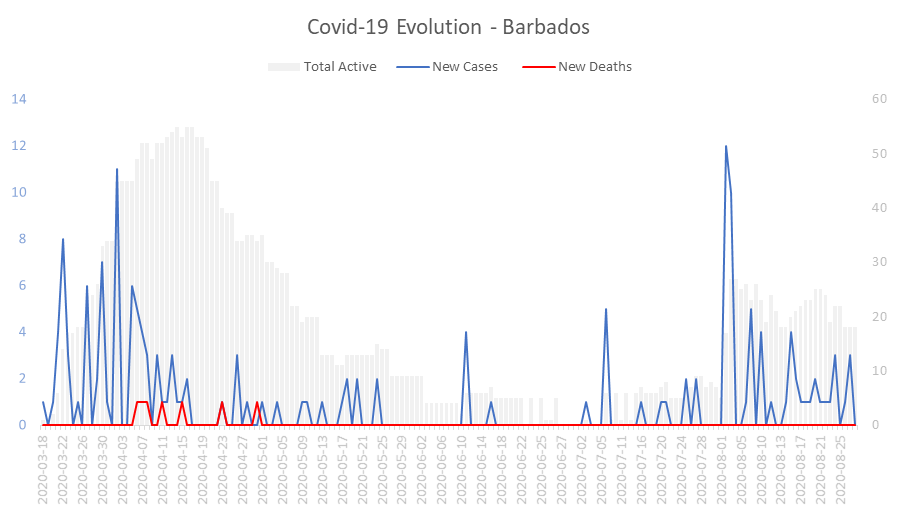Corona Virus Pandemic Evolution Chart: Barbados 