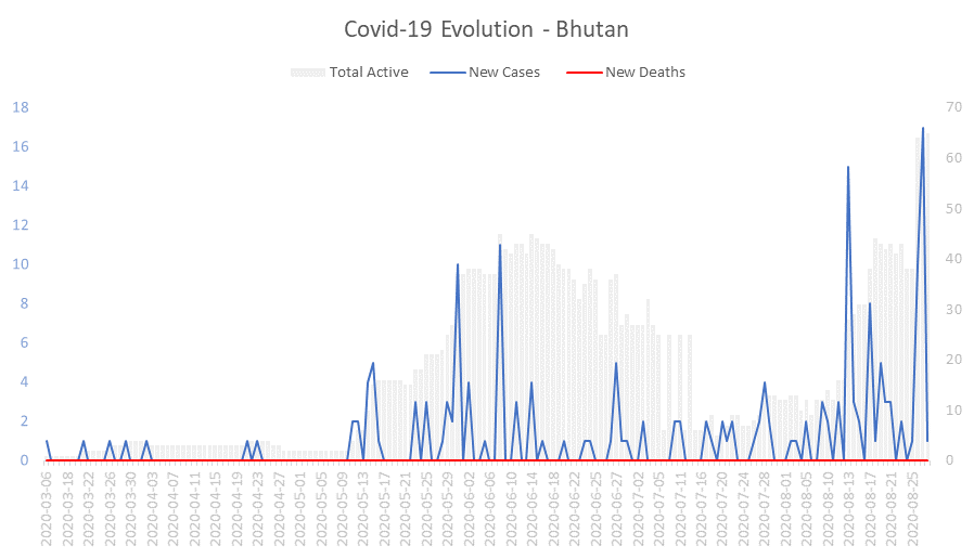 Corona Virus Pandemic Evolution Chart: Bhutan 