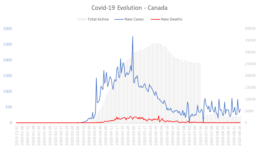 Corona Virus Pandemic Evolution Chart: Canada 