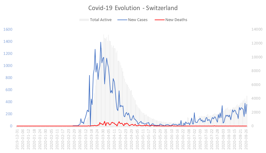 Corona Virus Pandemic Evolution Chart: Switzerland 