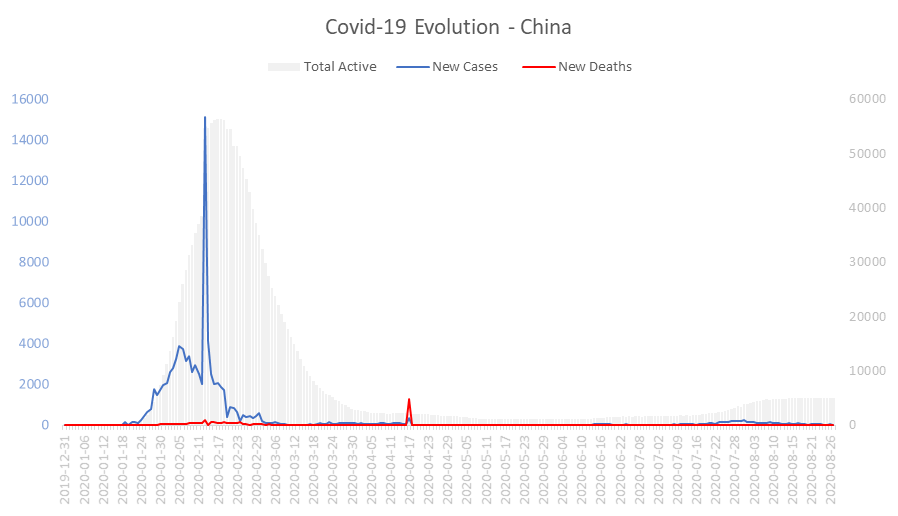 Corona Virus Pandemic Evolution Chart: China 