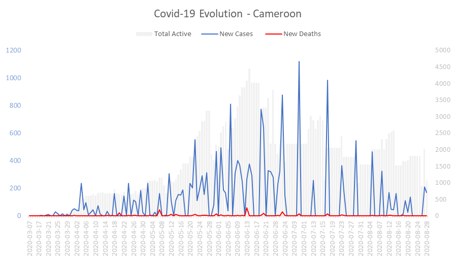 Corona Virus Pandemic Evolution Chart: Cameroon 