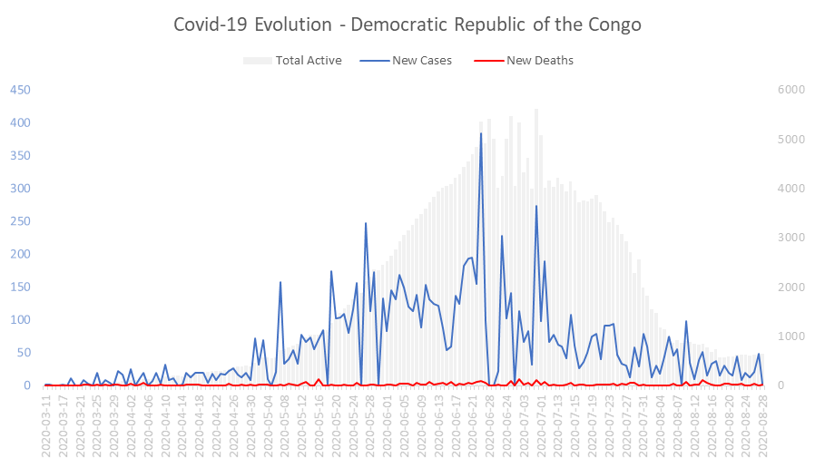 Corona Virus Pandemic Evolution Chart: Democratic Republic of the Congo 