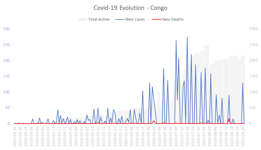 Corona Virus Pandemic Evolution Chart: Congo 