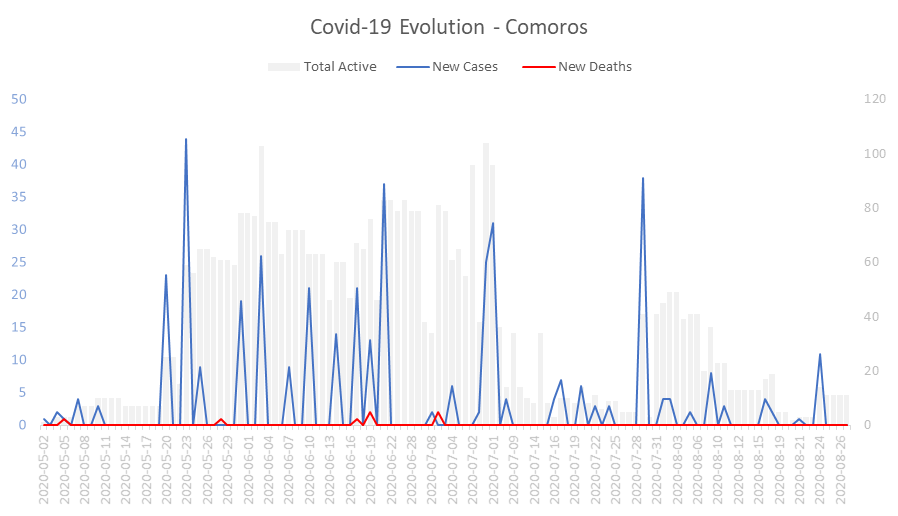 Corona Virus Pandemic Evolution Chart: Comoros 