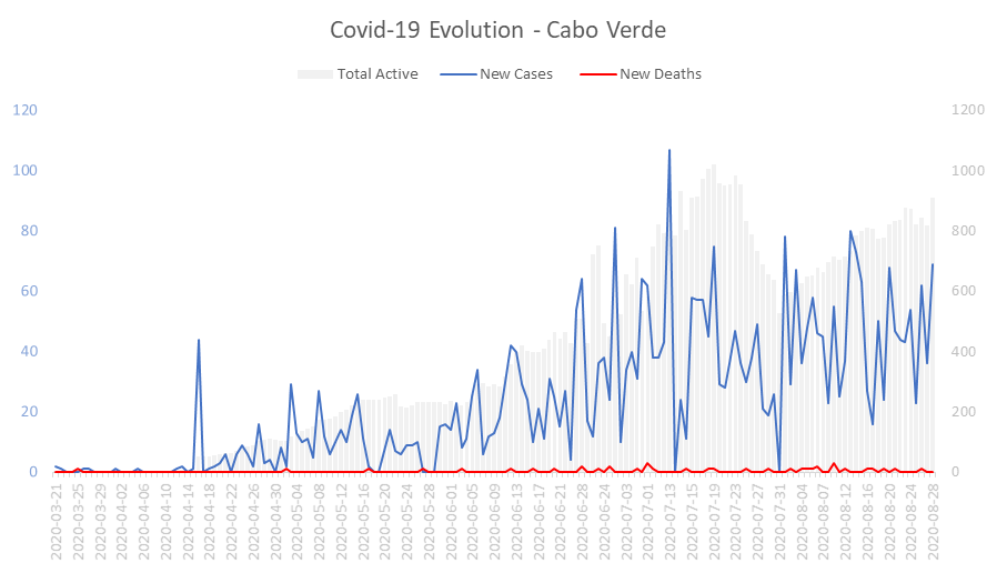 Corona Virus Pandemic Evolution Chart: Cabo Verde 