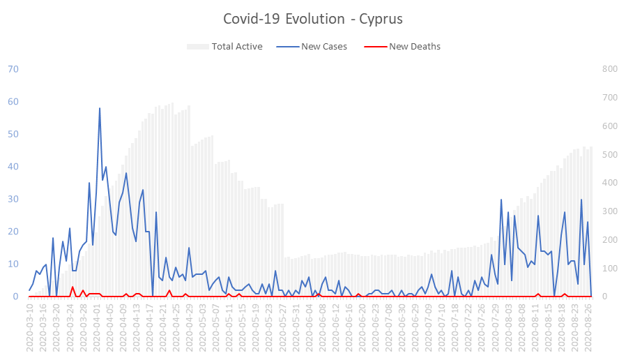 Corona Virus Pandemic Evolution Chart: Cyprus 