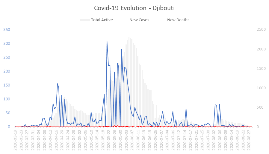 Corona Virus Pandemic Evolution Chart: Djibouti 
