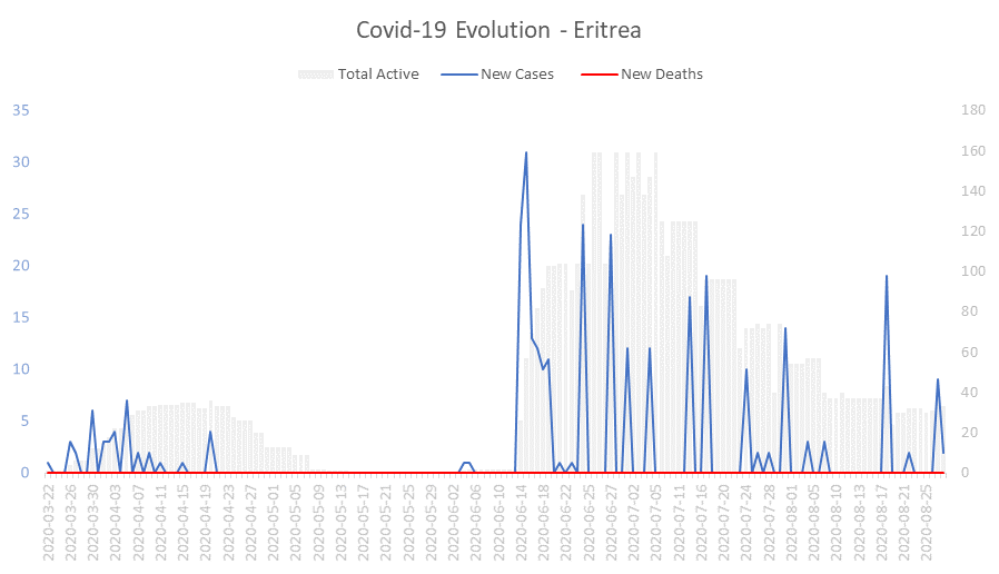 Corona Virus Pandemic Evolution Chart: Eritrea 
