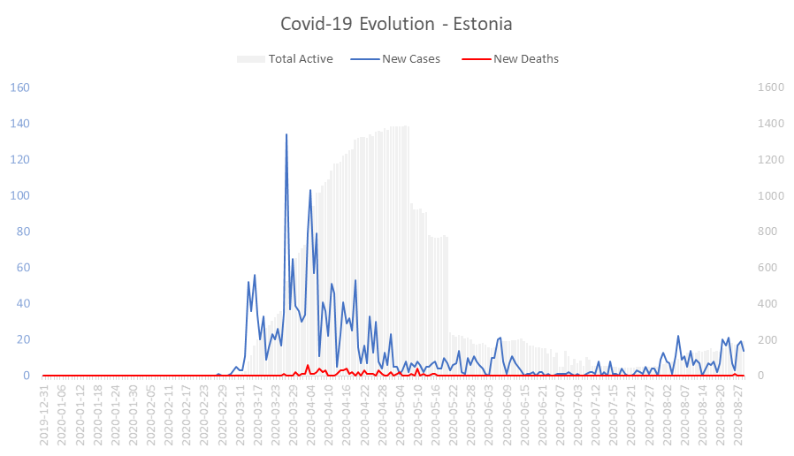 Corona Virus Pandemic Evolution Chart: Estonia 