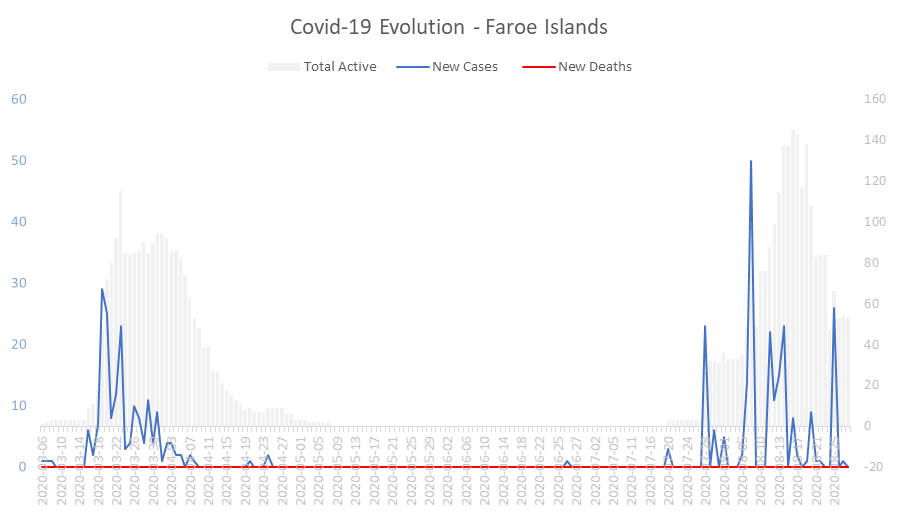 Corona Virus Pandemic Evolution Chart: Faroe Islands 
