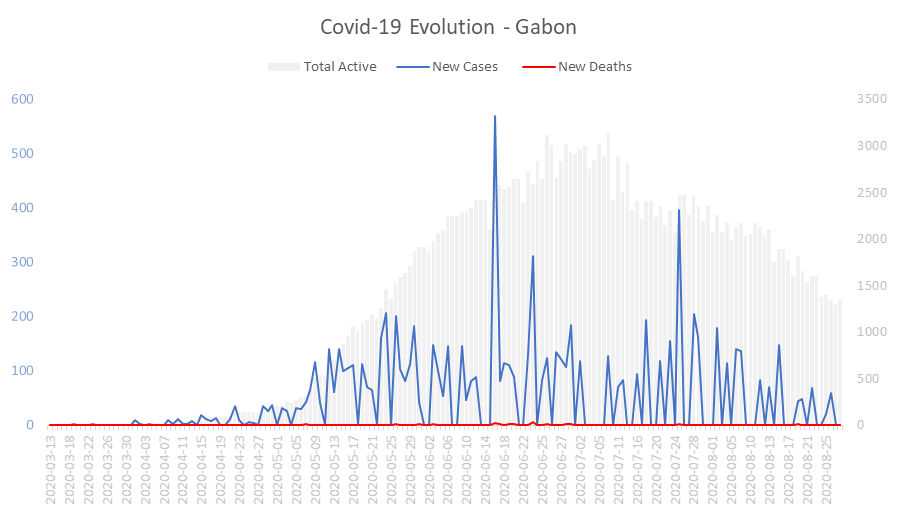 Corona Virus Pandemic Evolution Chart: Gabon 