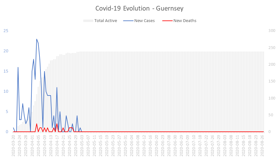 Corona Virus Pandemic Evolution Chart: Guernsey 