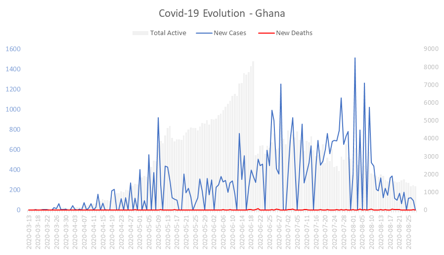 Corona Virus Pandemic Evolution Chart: Ghana 