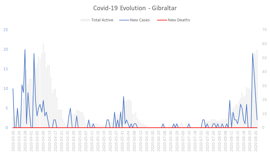 Corona Virus Pandemic Evolution Chart: Gibraltar 
