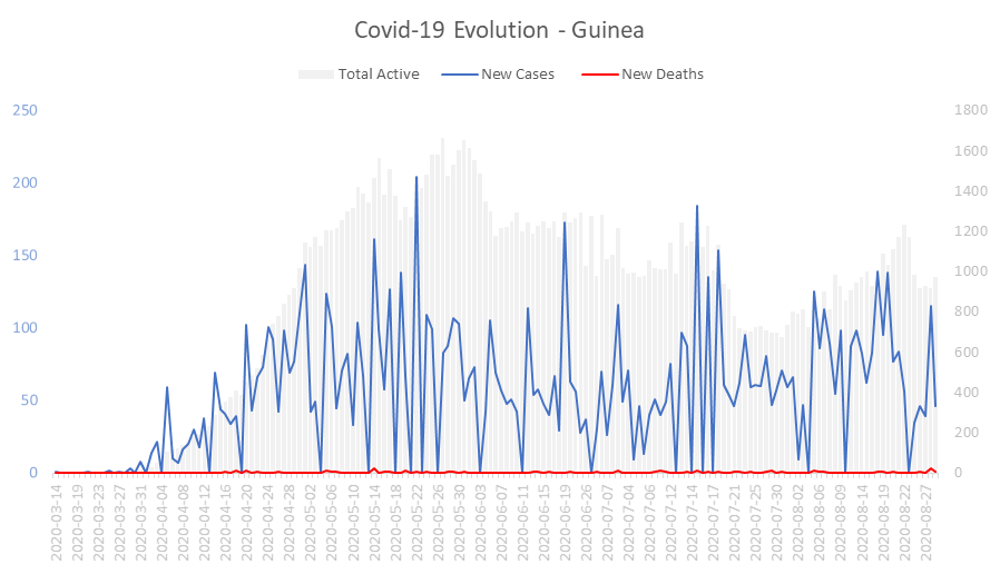 Corona Virus Pandemic Evolution Chart: Guinea 