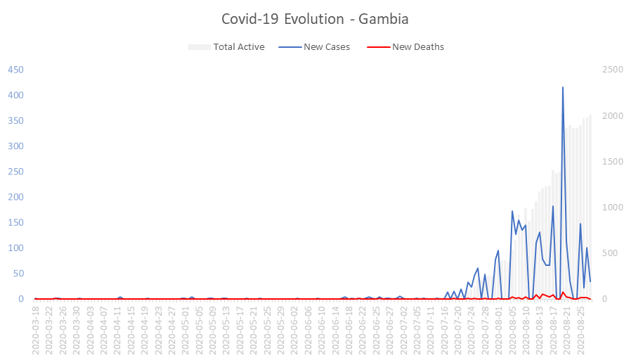 Corona Virus Pandemic Evolution Chart: Gambia 