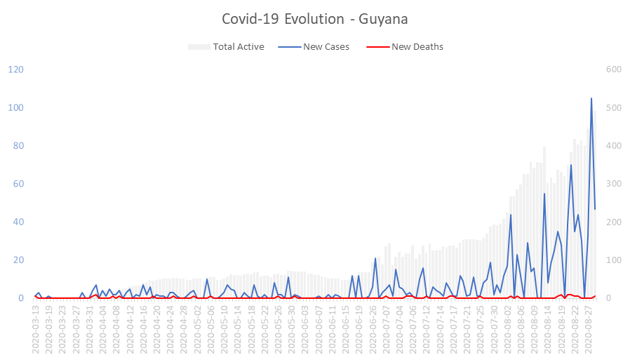 Corona Virus Pandemic Evolution Chart: Guyana 