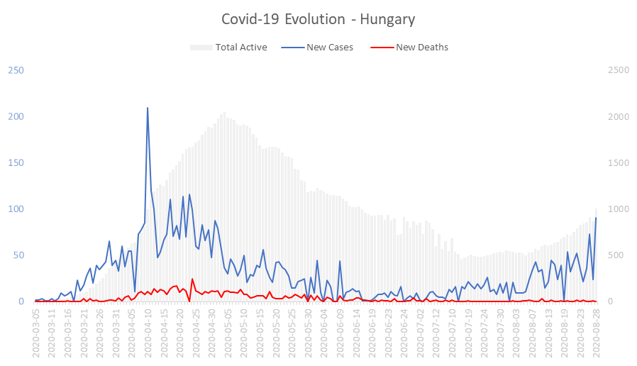 Corona Virus Pandemic Evolution Chart: Hungary 