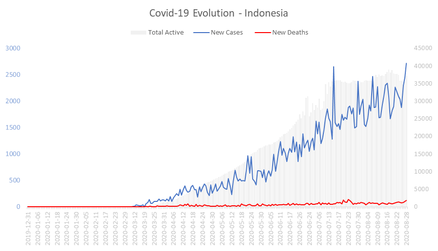 Corona Virus Pandemic Evolution Chart: Indonesia 