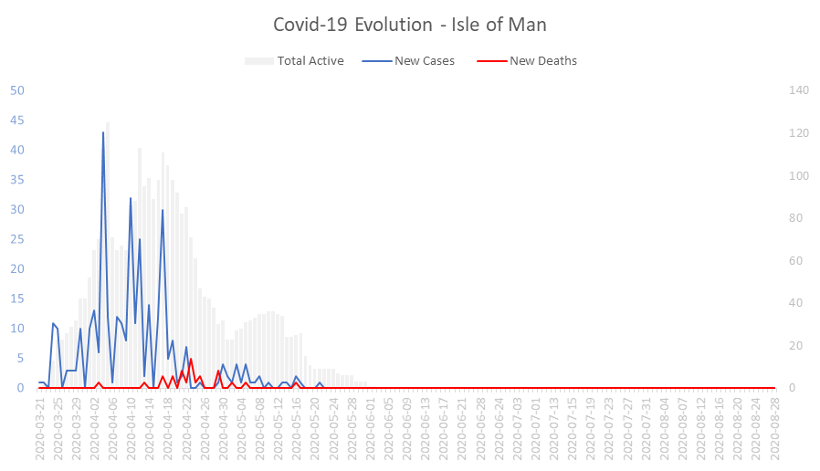 Corona Virus Pandemic Evolution Chart: Isle of Man 