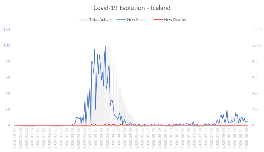 Corona Virus Pandemic Evolution Chart: Iceland 