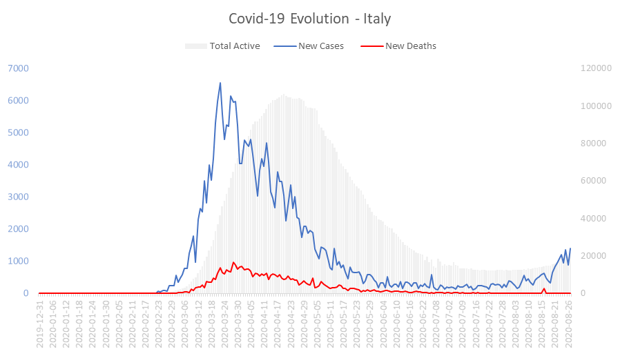 Corona Virus Pandemic Evolution Chart: Italy 