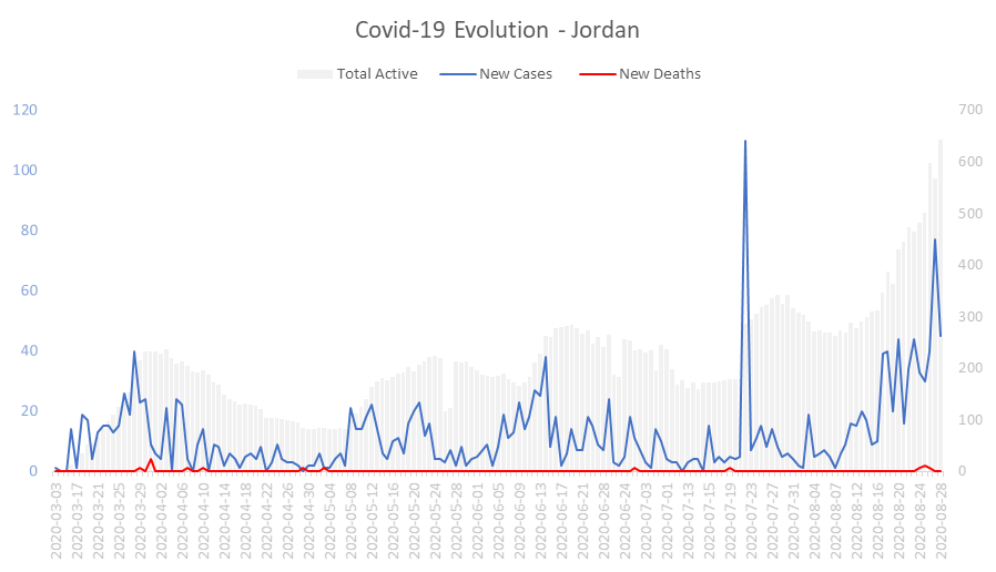 Corona Virus Pandemic Evolution Chart: Jordan 