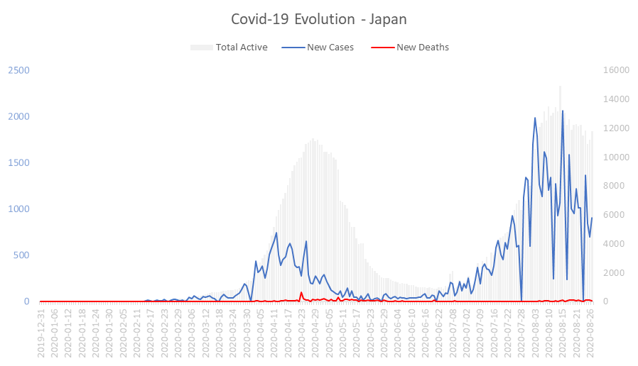 Corona Virus Pandemic Evolution Chart: Japan 