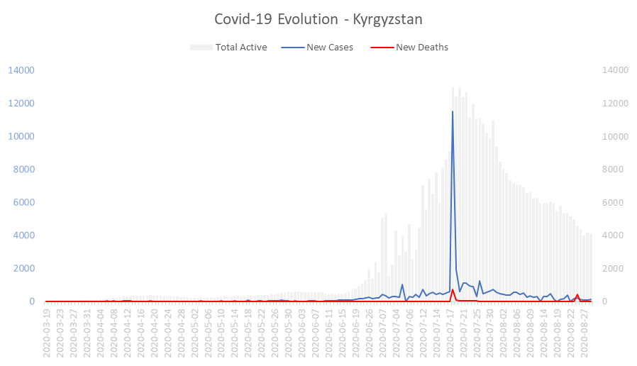 Corona Virus Pandemic Evolution Chart: Kyrgyzstan 