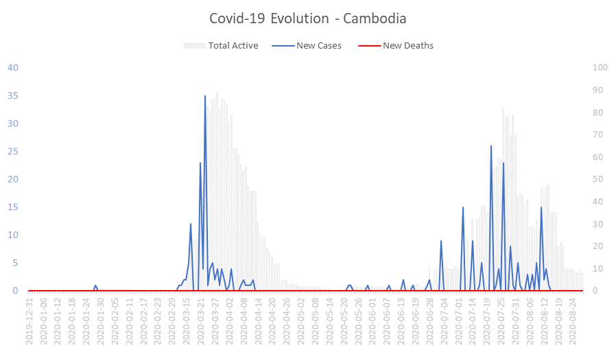 Corona Virus Pandemic Evolution Chart: Cambodia 
