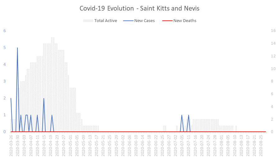 Corona Virus Pandemic Evolution Chart: Saint Kitts and Nevis 