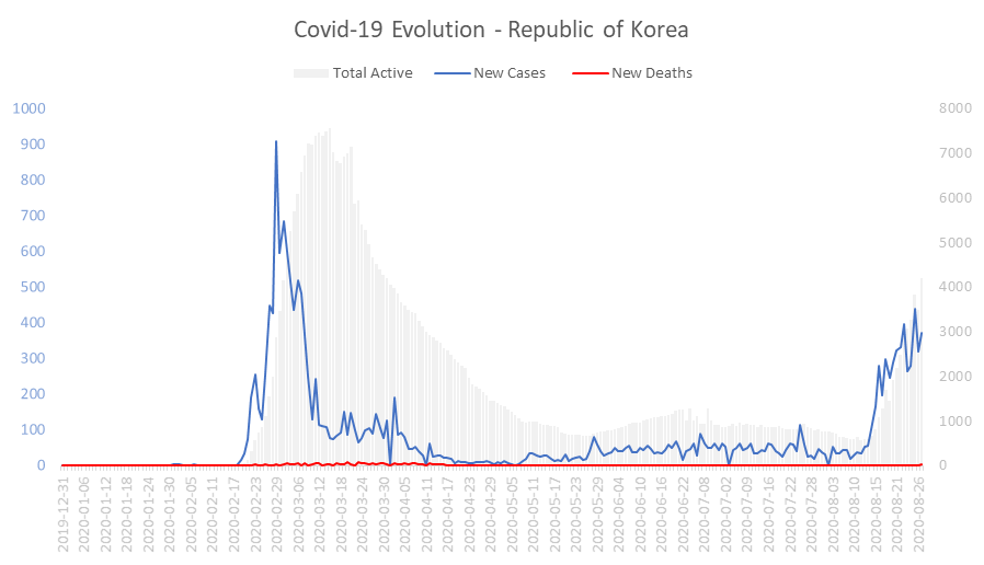 Corona Virus Pandemic Evolution Chart: Republic of Korea 