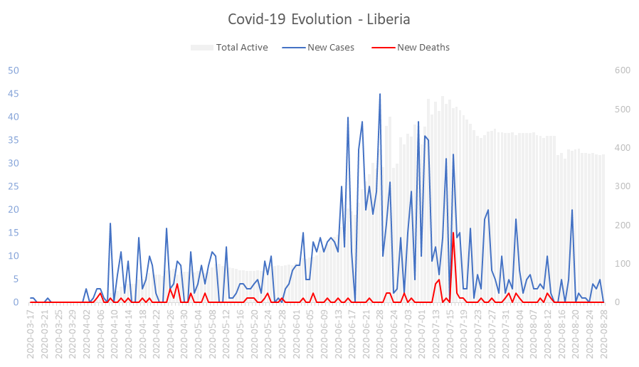 Corona Virus Pandemic Evolution Chart: Liberia 