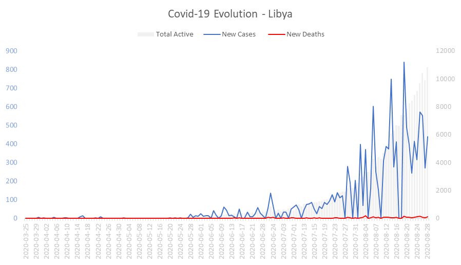 Corona Virus Pandemic Evolution Chart: Libya 